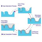 bet adsorption